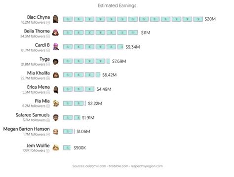 who is the most followed person on onlyfans|20 OnlyFans top earners and how much they make in。